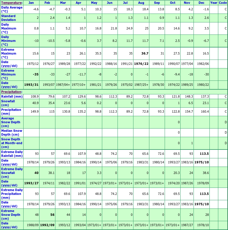 Mill Village Climate Data Chart